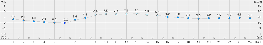 せたな(>2022年03月31日)のアメダスグラフ