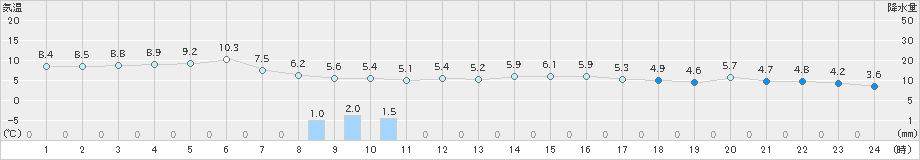 女川(>2022年03月31日)のアメダスグラフ