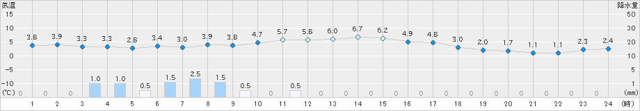 金山(>2022年03月31日)のアメダスグラフ