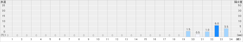 平塚(>2022年03月31日)のアメダスグラフ