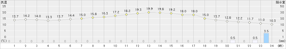 熱海伊豆山(>2022年03月31日)のアメダスグラフ