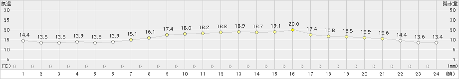 御前崎(>2022年03月31日)のアメダスグラフ