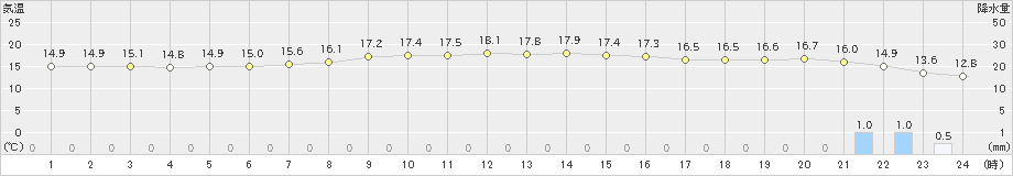 石廊崎(>2022年03月31日)のアメダスグラフ