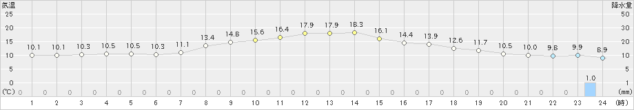 粥見(>2022年03月31日)のアメダスグラフ