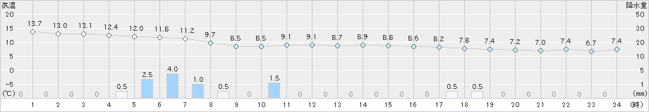 伏木(>2022年03月31日)のアメダスグラフ