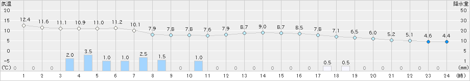 七尾(>2022年03月31日)のアメダスグラフ