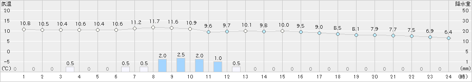 今庄(>2022年03月31日)のアメダスグラフ