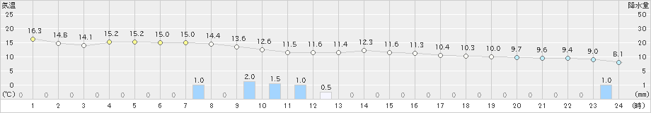 敦賀(>2022年03月31日)のアメダスグラフ