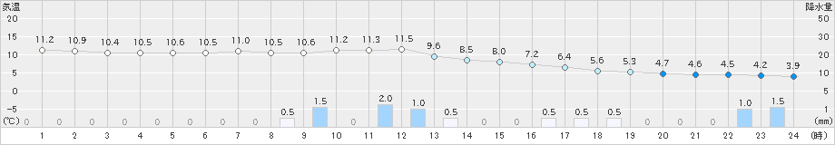 生駒山(>2022年03月31日)のアメダスグラフ