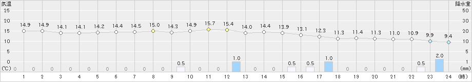 八尾(>2022年03月31日)のアメダスグラフ