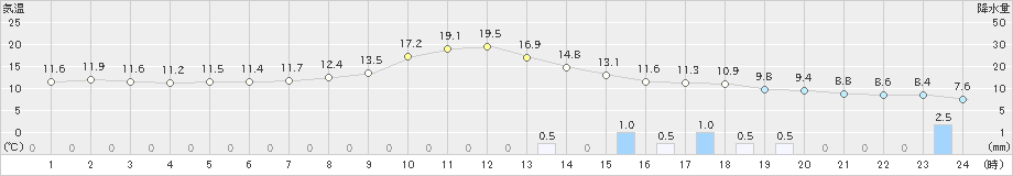 かつらぎ(>2022年03月31日)のアメダスグラフ