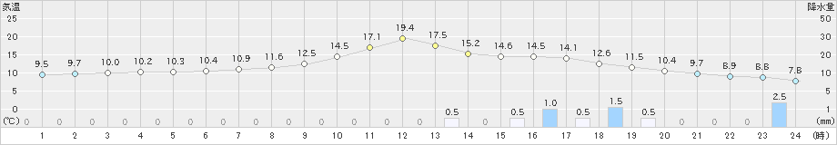 清水(>2022年03月31日)のアメダスグラフ