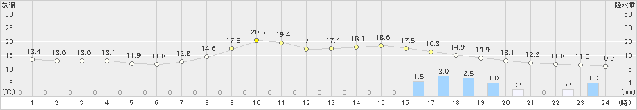 海陽(>2022年03月31日)のアメダスグラフ