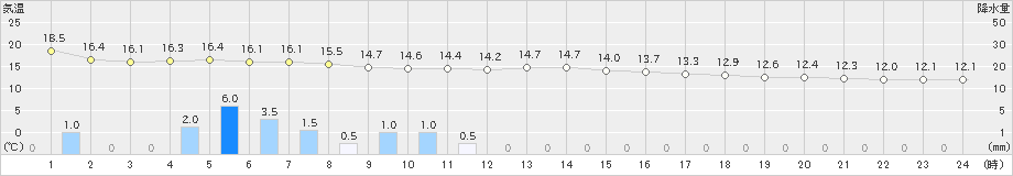 博多(>2022年03月31日)のアメダスグラフ