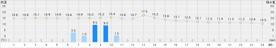 黒木(>2022年03月31日)のアメダスグラフ