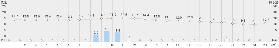 院内(>2022年03月31日)のアメダスグラフ