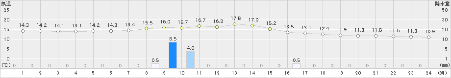 鹿北(>2022年03月31日)のアメダスグラフ