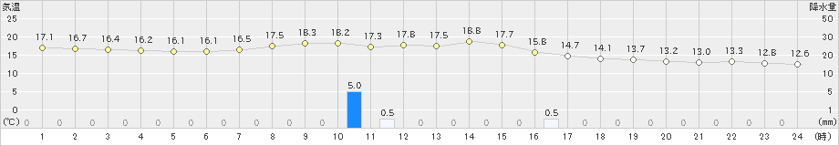 熊本(>2022年03月31日)のアメダスグラフ