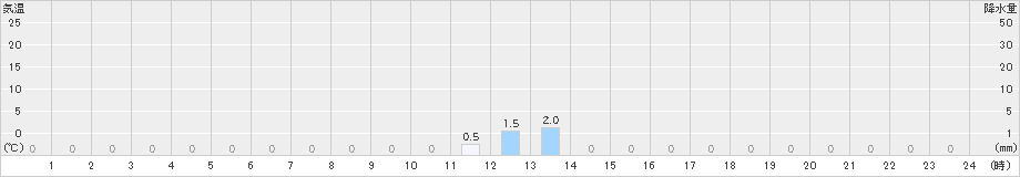 赤平(>2022年04月01日)のアメダスグラフ