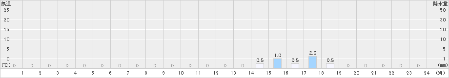 小利別(>2022年04月01日)のアメダスグラフ