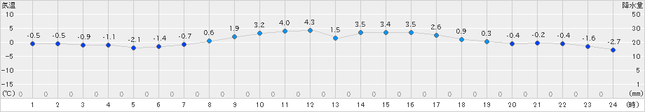 本別(>2022年04月01日)のアメダスグラフ