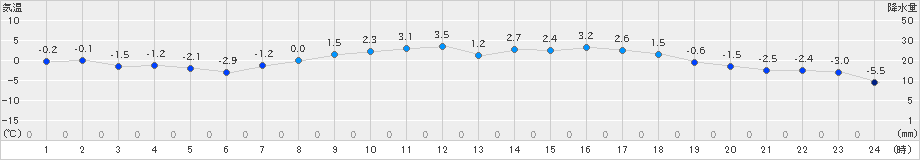 大樹(>2022年04月01日)のアメダスグラフ
