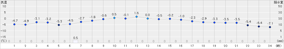 大滝(>2022年04月01日)のアメダスグラフ