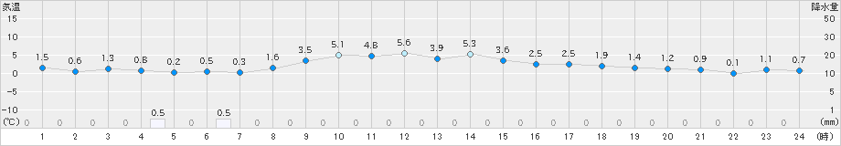 黒石(>2022年04月01日)のアメダスグラフ