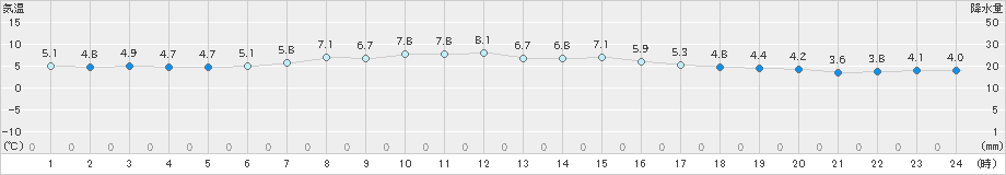 本荘(>2022年04月01日)のアメダスグラフ