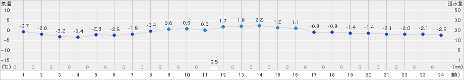 葛巻(>2022年04月01日)のアメダスグラフ