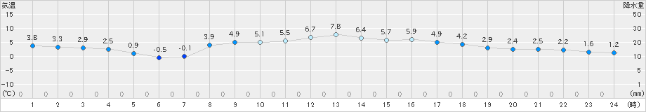 千厩(>2022年04月01日)のアメダスグラフ