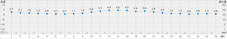 飯舘(>2022年04月01日)のアメダスグラフ