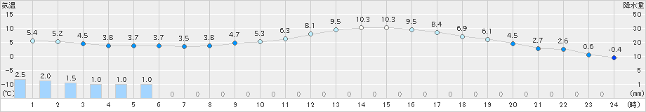 笠間(>2022年04月01日)のアメダスグラフ