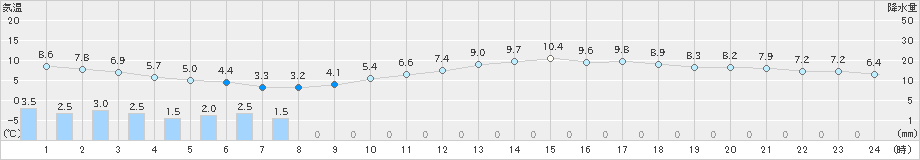 千葉(>2022年04月01日)のアメダスグラフ
