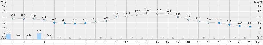 南信濃(>2022年04月01日)のアメダスグラフ