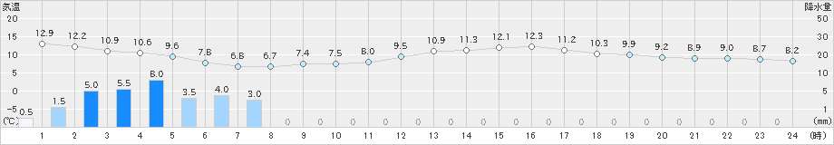 富士(>2022年04月01日)のアメダスグラフ