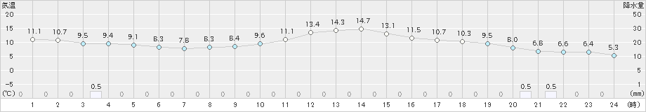 佐久間(>2022年04月01日)のアメダスグラフ