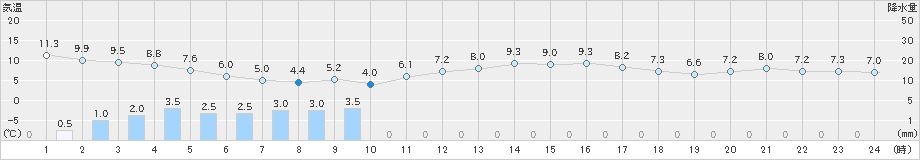 稲取(>2022年04月01日)のアメダスグラフ