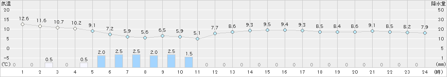 石廊崎(>2022年04月01日)のアメダスグラフ