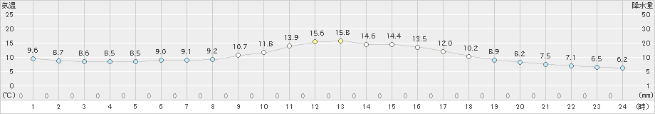 桑名(>2022年04月01日)のアメダスグラフ