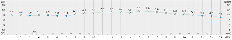 朝日(>2022年04月01日)のアメダスグラフ