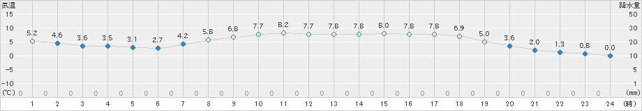 氷見(>2022年04月01日)のアメダスグラフ