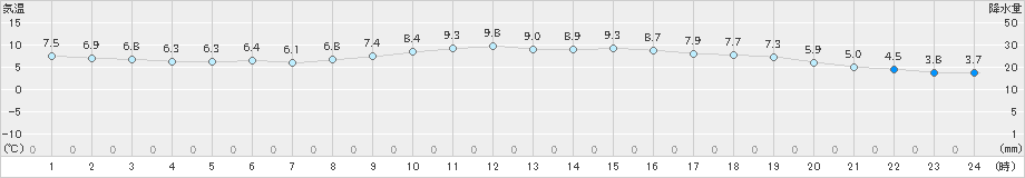 伏木(>2022年04月01日)のアメダスグラフ