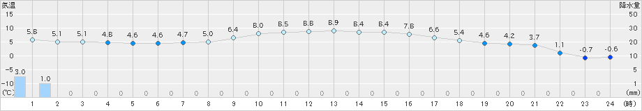 信楽(>2022年04月01日)のアメダスグラフ