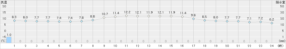 豊中(>2022年04月01日)のアメダスグラフ