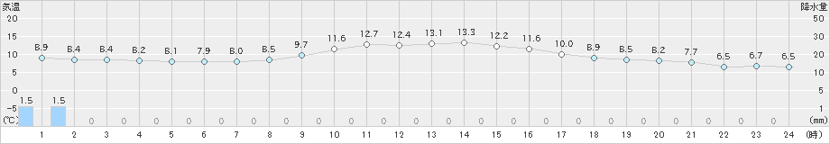 八尾(>2022年04月01日)のアメダスグラフ