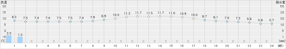 熊取(>2022年04月01日)のアメダスグラフ