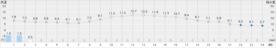 奈良(>2022年04月01日)のアメダスグラフ