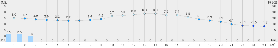 針(>2022年04月01日)のアメダスグラフ