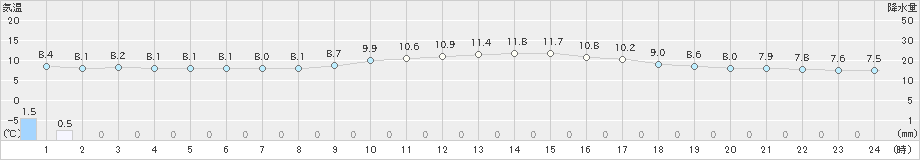 友ケ島(>2022年04月01日)のアメダスグラフ